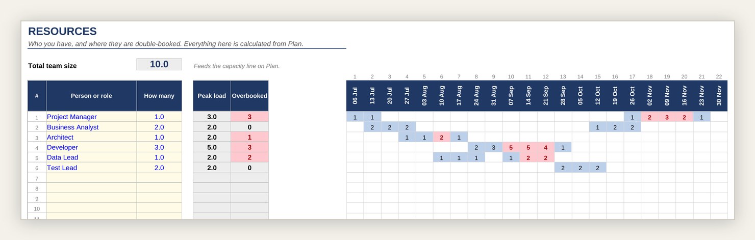 Resource load per person, with overbooked periods highlighted in red